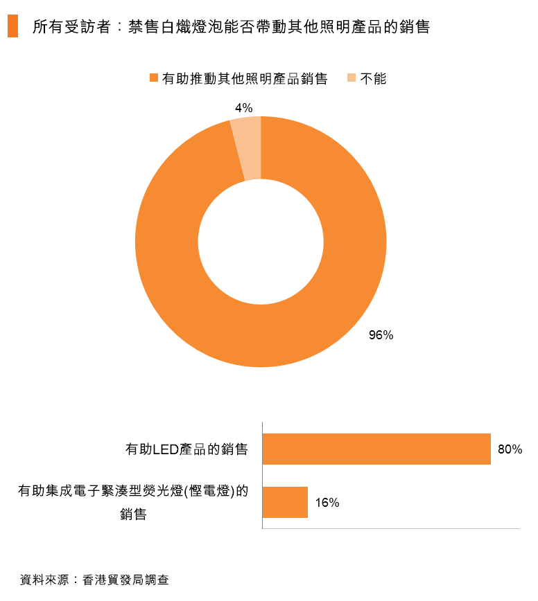 圖:所有受訪者:禁售白熾燈泡能否帶動其他照明產品的銷售 圖:所有受訪者:禁售白熾燈泡能否帶動其他照明產品的銷售