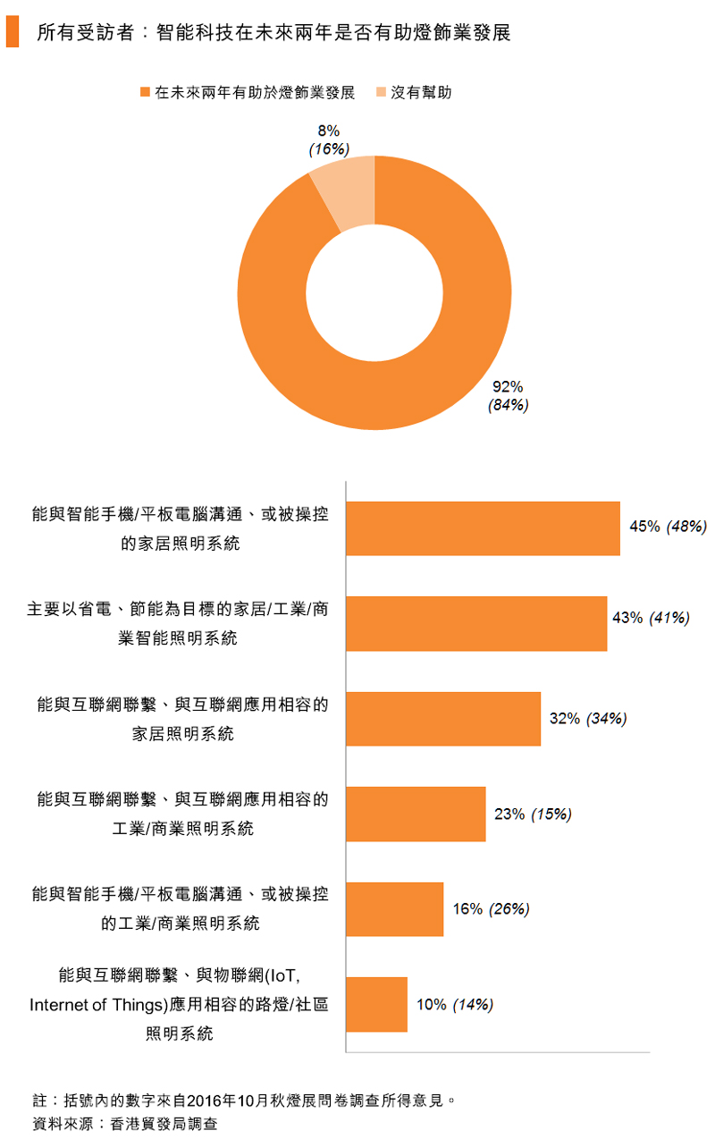 圖:所有受訪者:智能科技在未來兩年是否有助燈飾業發展 圖:所有受訪者:智能科技在未來兩年是否有助燈飾業發展