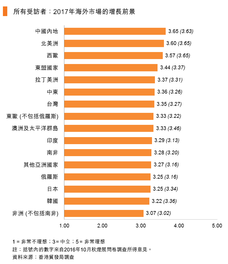 圖:所有受訪者:2017年海外市場的增長前景 圖:所有受訪者:2017年海外市場的增長前景