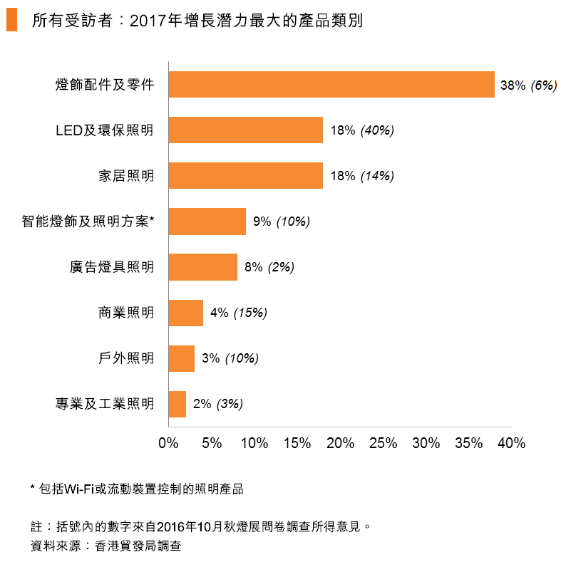 圖:所有受訪者:2017年增長潛力最大的產品類別 圖:所有受訪者:2017年增長潛力最大的產品類別