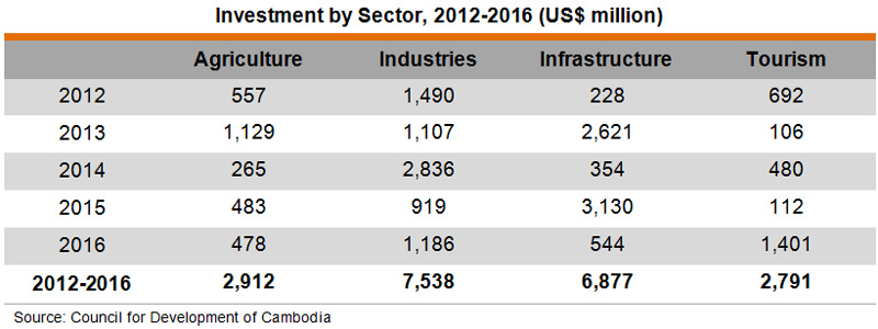 Table: Investment by Sector, 2012-2016 (US$ million) Table: Investment by Sector, 2012-2016 (US$ million)