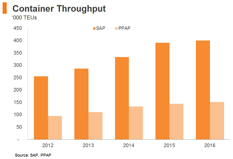 Chart: Container Throughput Chart: Container Throughput