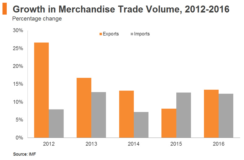 Chart: Growth in Merchandise Trade Volume, 2012-2016 Chart: Growth in Merchandise Trade Volume, 2012-2016