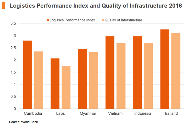 Chart: Logistics Performance Index and Quality of Infrastructure 2016 Chart: Logistics Performance Index and Quality of Infrastructure 2016