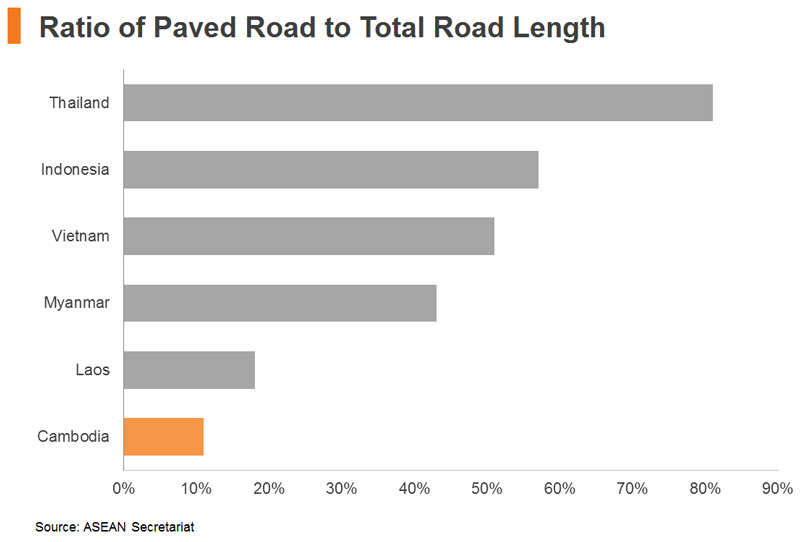 Chart: Ratio of Paved Road to Total Road Length