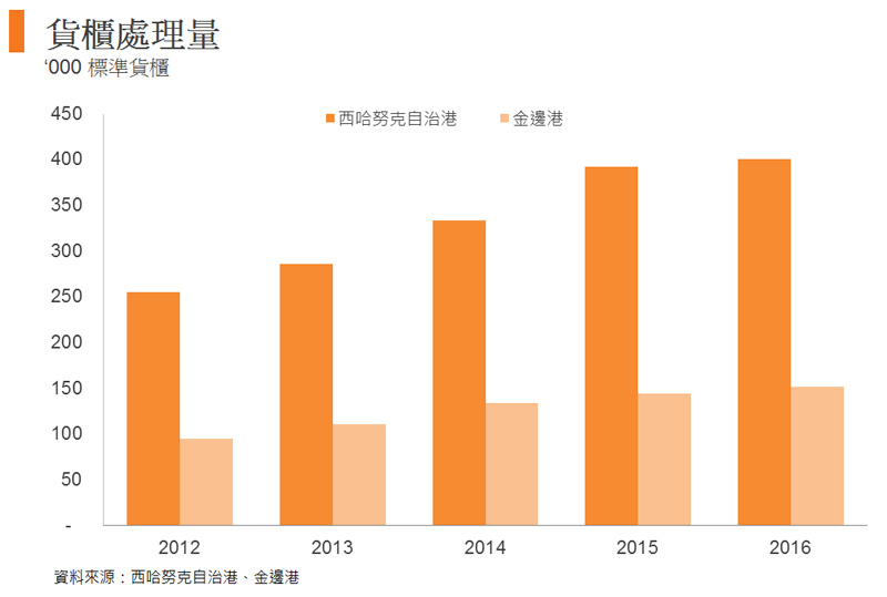 圖: 貨櫃處理量 圖: 貨櫃處理量