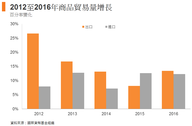 圖: 2012至2016年商品貿易量增長 圖: 2012至2016年商品貿易量增長