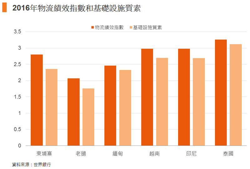 圖: 2016年物流績效指數和基礎設施質素 圖: 2016年物流績效指數和基礎設施質素