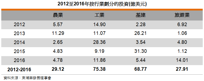 表: 2012至2016年按行業劃分的投資(億美元) 表: 2012至2016年按行業劃分的投資(億美元)