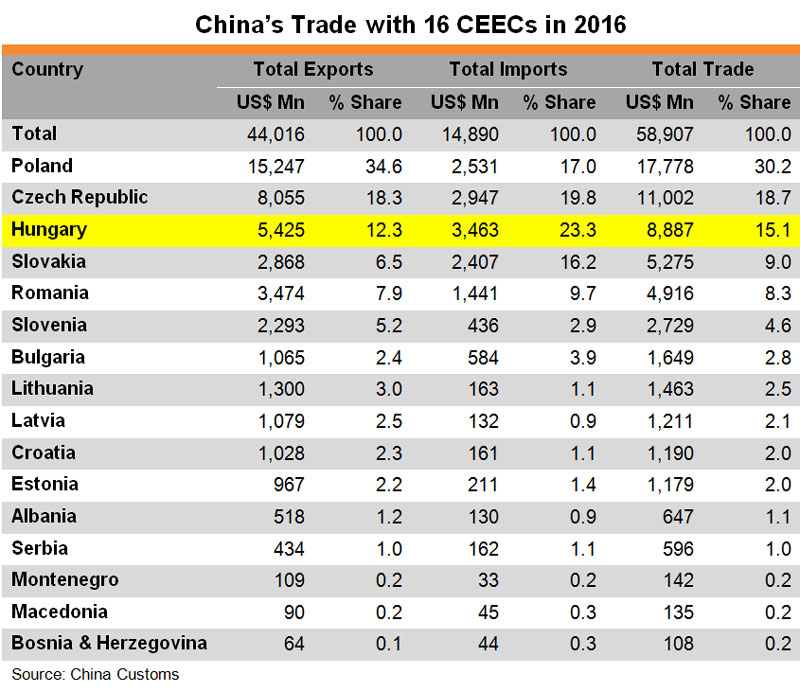 Table: China Trade with 16 CEECs in 2016