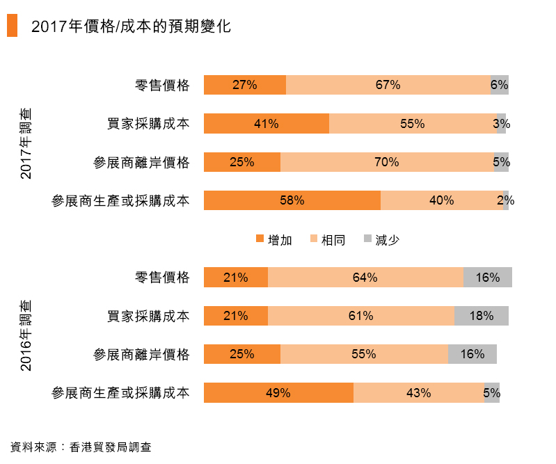 圖:2017年價格_成本的預期變化 圖:2017年價格_成本的預期變化