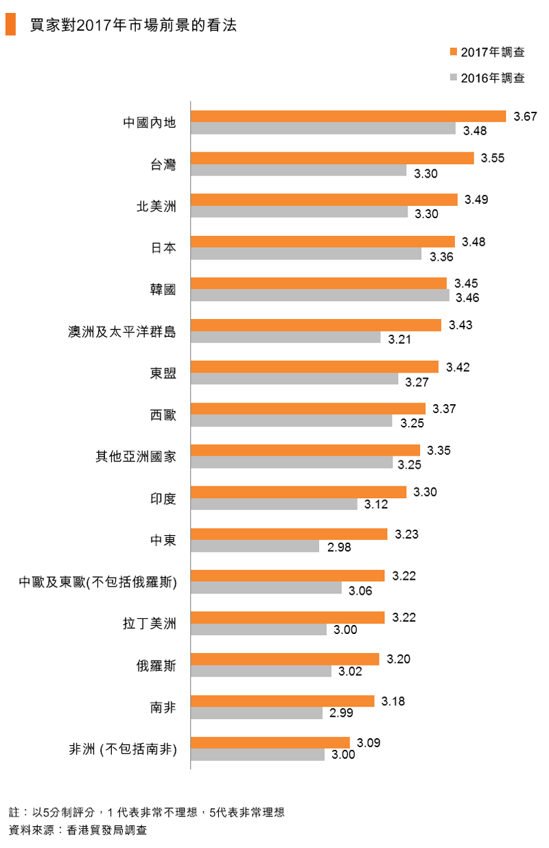 圖:買家對2017年市場前景的看法 圖:買家對2017年市場前景的看法
