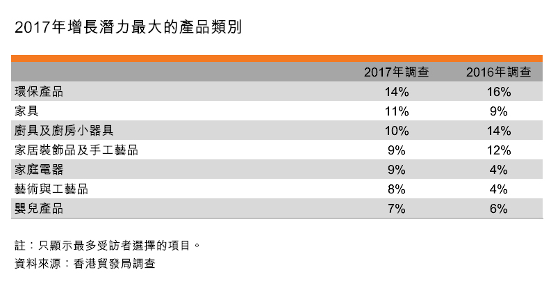 表:2017年增長潛力最大的產品類別 表:2017年增長潛力最大的產品類別