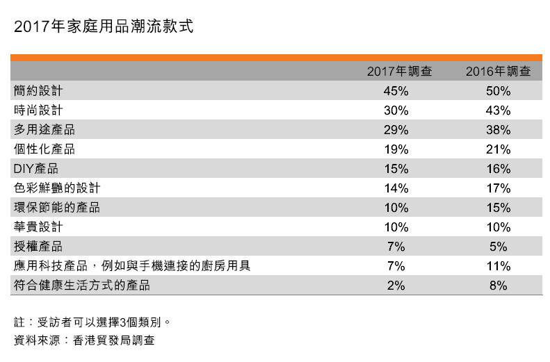 圖:2017年家庭用品潮流款式 圖:2017年家庭用品潮流款式