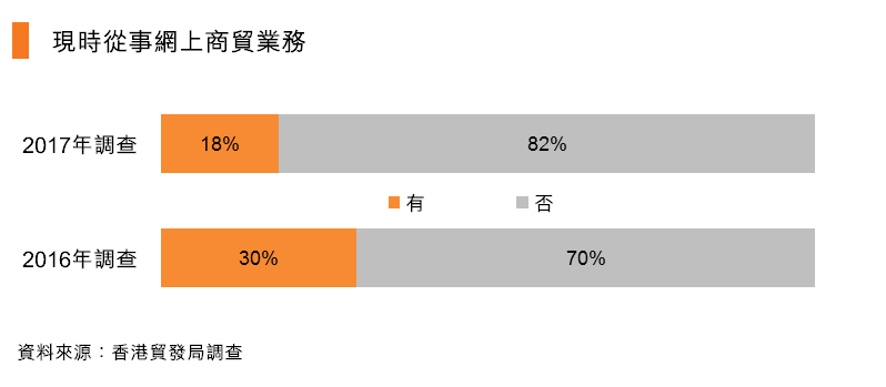 圖:現時從事網上商貿業務 圖:現時從事網上商貿業務