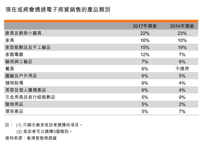 表:現在或將會通過電子商貿銷售的產品類別 表:現在或將會通過電子商貿銷售的產品類別