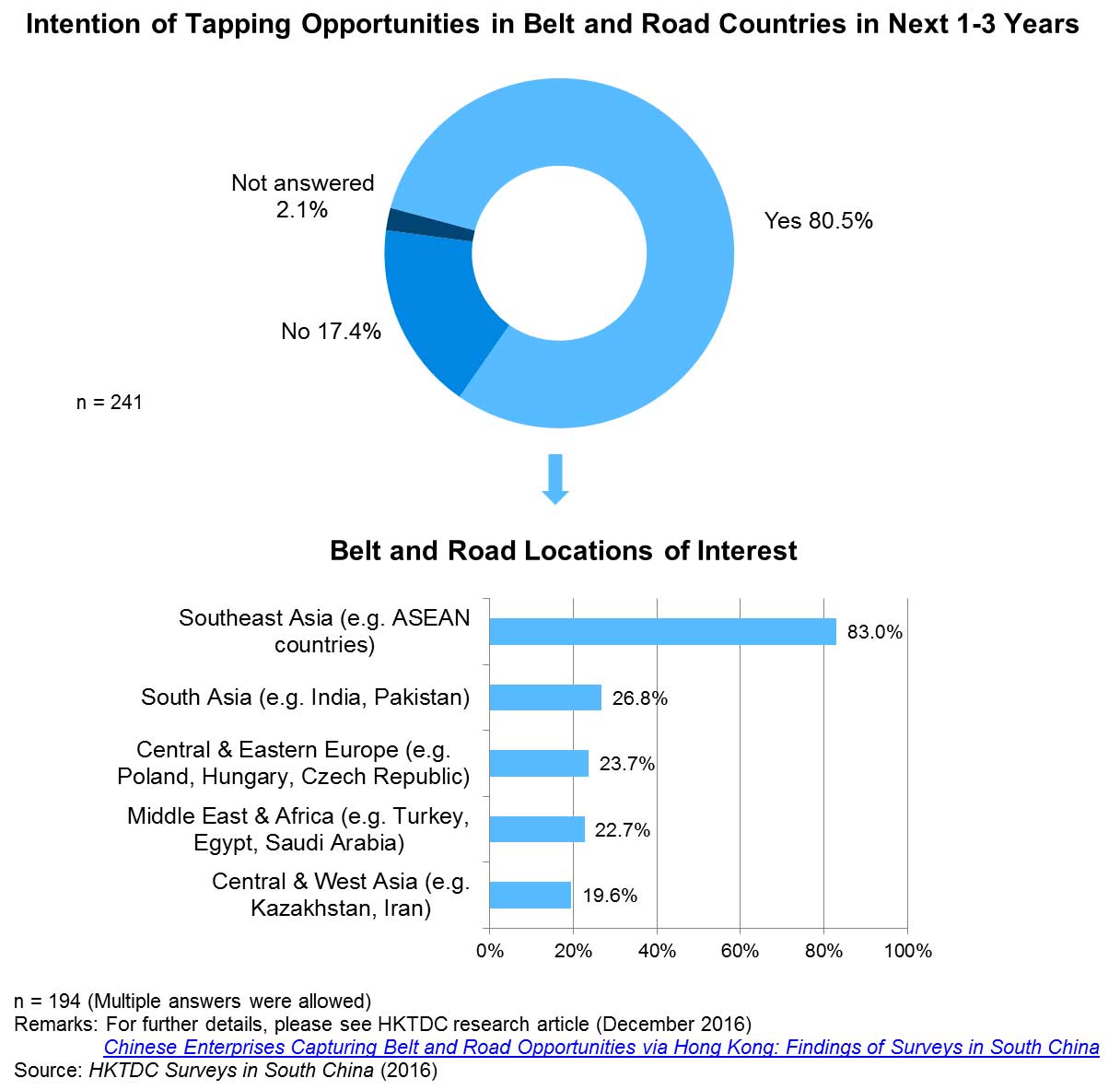 Chart: Intention of Tapping Opportunities in Belt and Road Countries in Next 1-3 Years