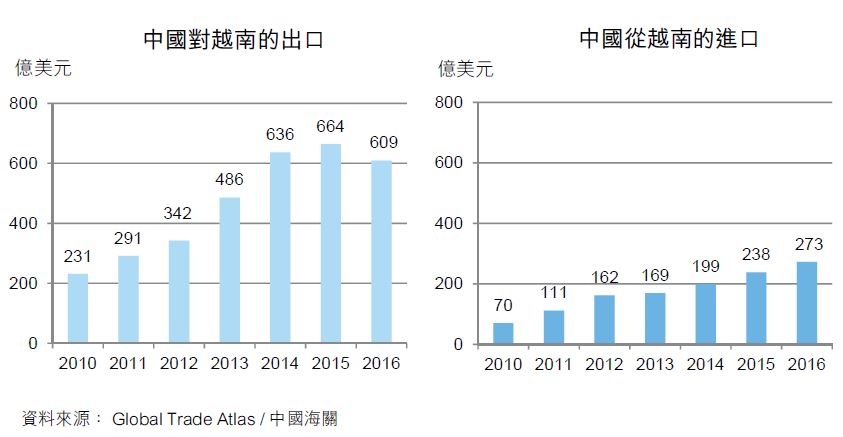 图:中国对越南的出口 图:中国对越南的出口