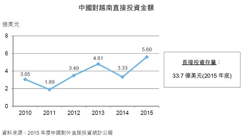 图:中国对越南直接投资金额 图:中国对越南直接投资金额