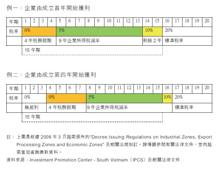 在越南工业园区投资享有的税务优惠:企业所得税 在越南工业园区投资享有的税务优惠:企业所得税