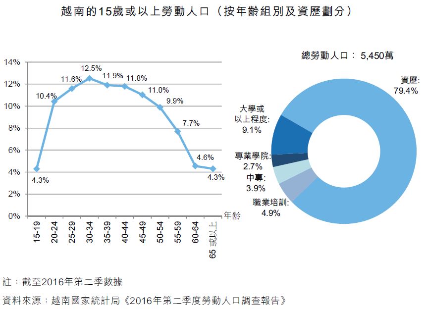 图:越南的15岁或以上劳动人口(按年龄组别及资历划分) 图:越南的15岁或以上劳动人口(按年龄组别及资历划分)