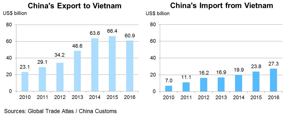 Chart: China's Export to Vietnam