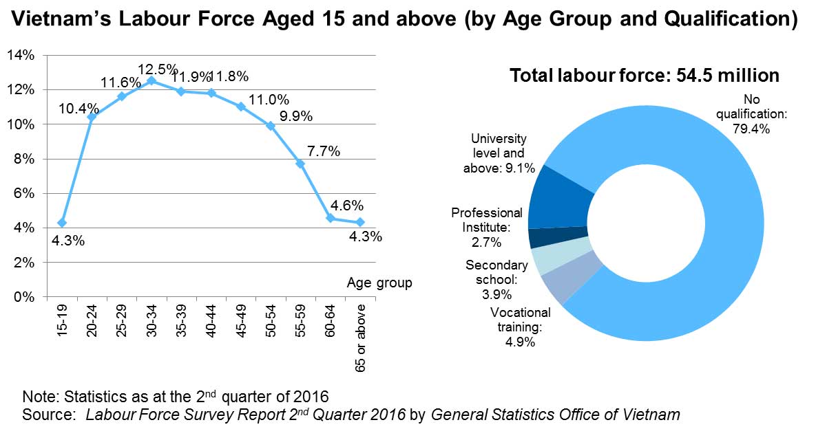 Chart: Vietnam’s Labour Force Aged 15 and above (by Age Group and Qualification)
