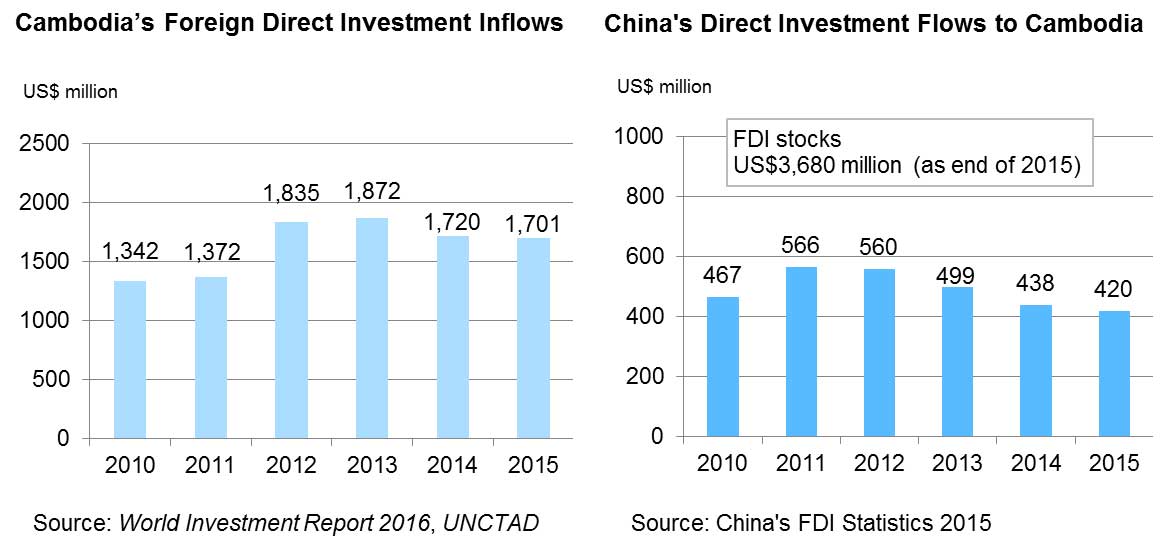 Chart: Cambodia’s Foreign Direct Investment Inflows