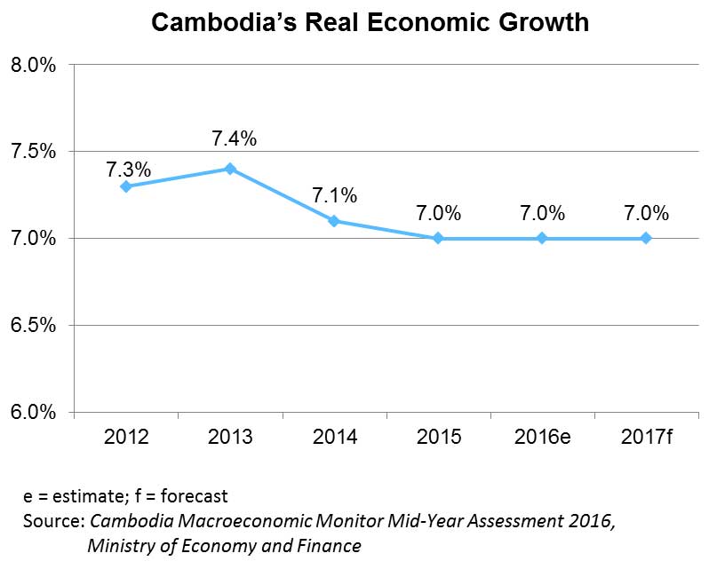 Chart: Cambodia’s Real Economic Growth