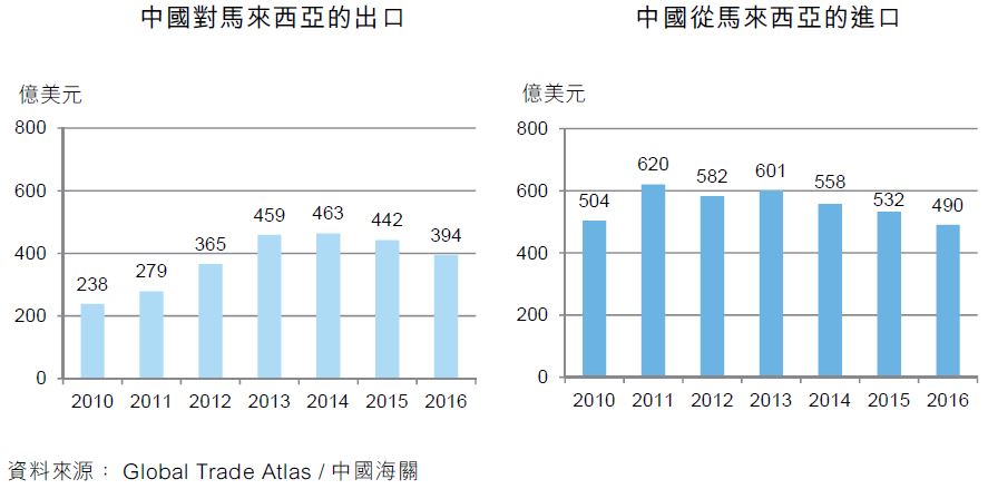 表：中國對馬來西亞的出口