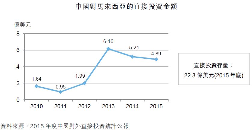 圖：中國對馬來西亞的直接投資金額