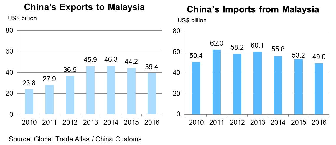 Chart: China's Exports to Malaysia