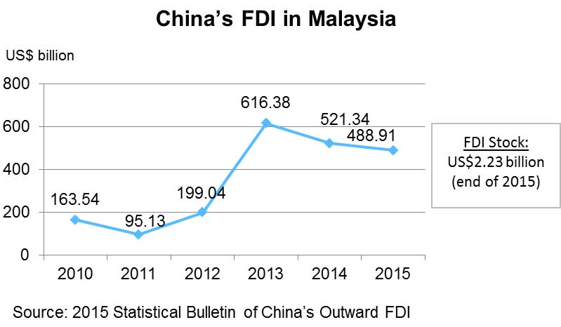 Chart: China’s FDI in Malaysia