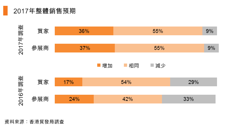 圖:2017年整體銷售預期 圖:2017年整體銷售預期