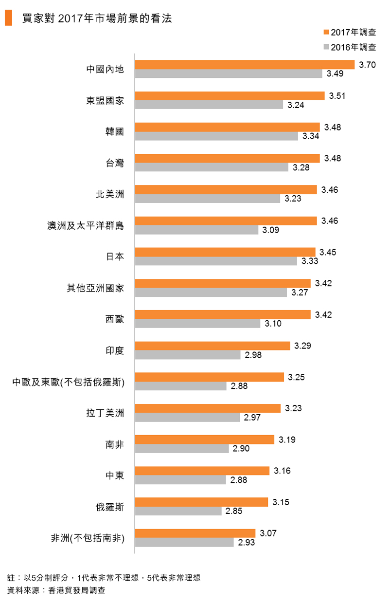 圖:買家對2017年市場前景的看法 圖:買家對2017年市場前景的看法
