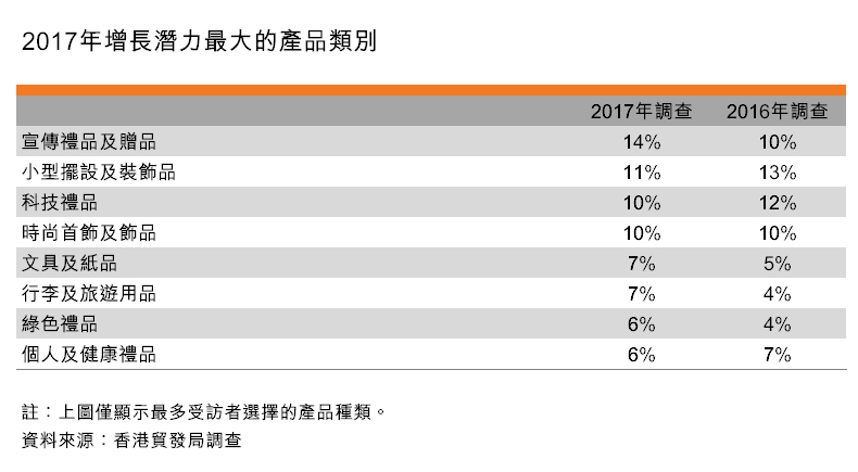 表:2017年增長潛力最大的產品類別 表:2017年增長潛力最大的產品類別