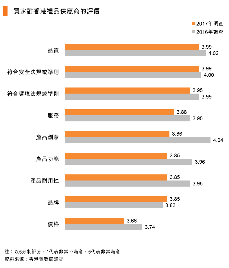 圖:買家對香港禮品供應商的評價 圖:買家對香港禮品供應商的評價