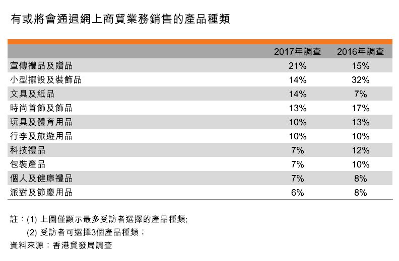 表:有或將會通過網上商貿業務銷售的產品種類 表:有或將會通過網上商貿業務銷售的產品種類