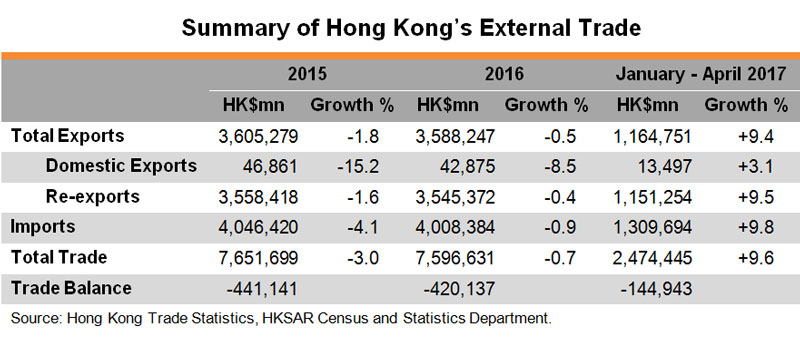 Table: Summary of Hong Kong External Trade Table: Summary of Hong Kong External Trade