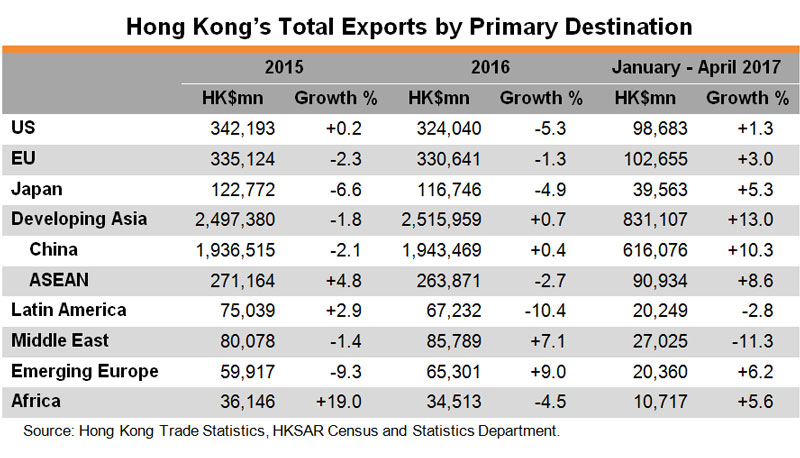 Table: Hong Kong Total Exports by Primary Destination Table: Hong Kong Total Exports by Primary Destination