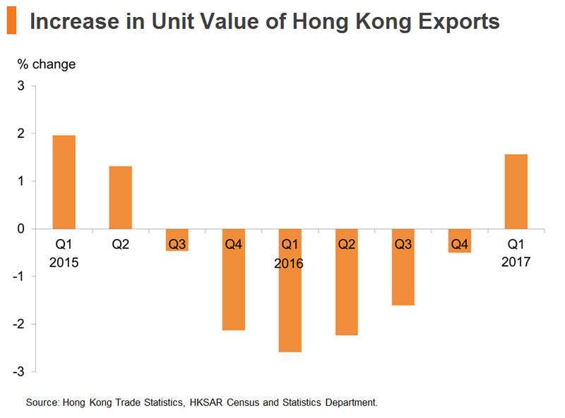 Chart: Increase in Unit Value of Hong Kong Exports Chart: Increase in Unit Value of Hong Kong Exports