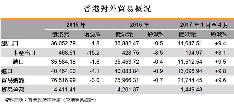 表:香港對外貿易概況 表:香港對外貿易概況