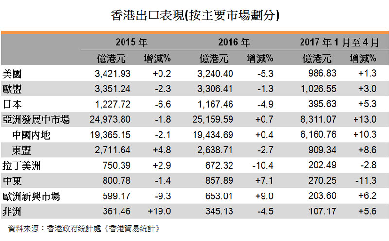 表:香港出口表現(按主要市場劃分) 表:香港出口表現(按主要市場劃分)