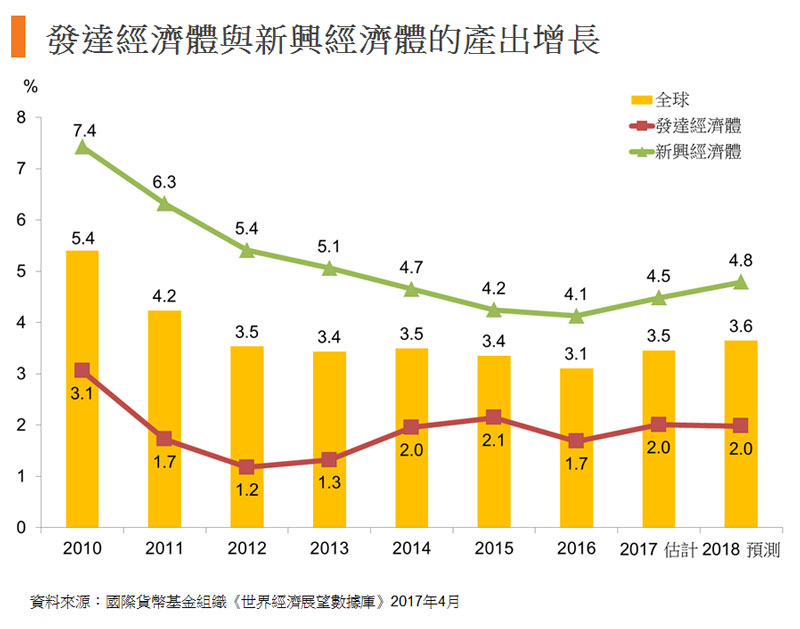圖:發達經濟體與新興經濟體的產出增長 圖:發達經濟體與新興經濟體的產出增長