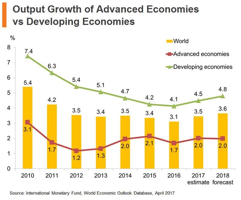 Chart: Output Growth of Advanced Economies vs Developing Economies Chart: Output Growth of Advanced Economies vs Developing Economies