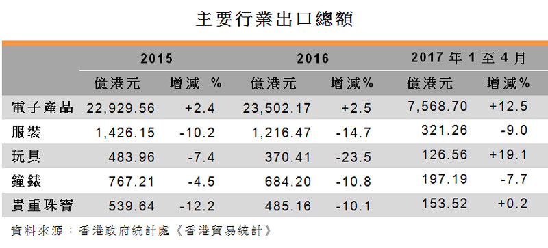 表:主要行業出口總額 表:主要行業出口總額