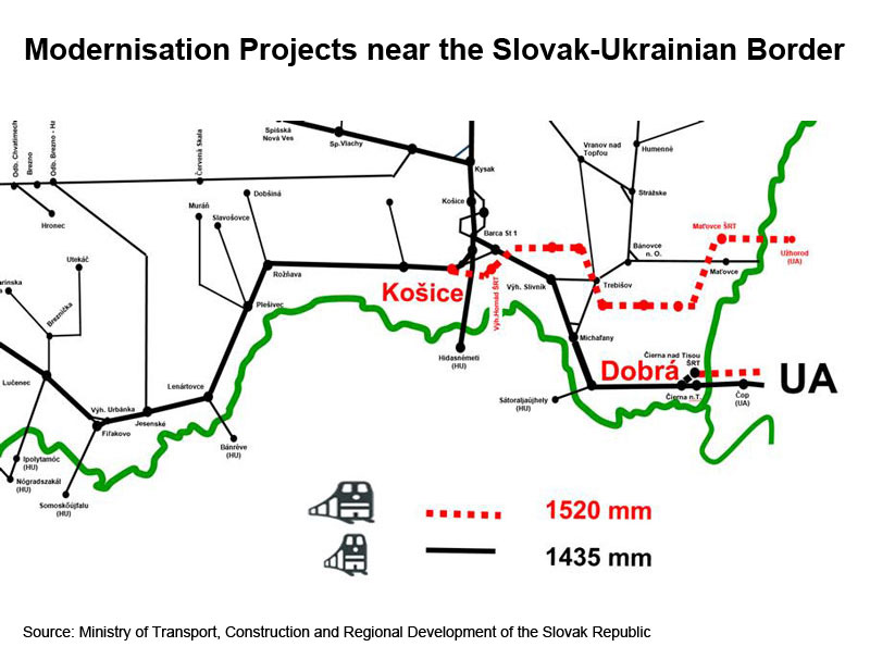Picture: Modernisation Projects near the Slovak-Ukrainian Border