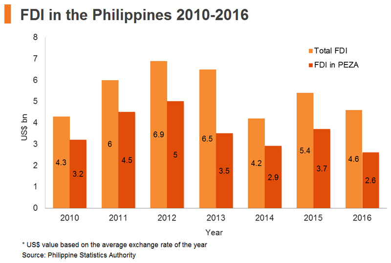 Chart: FDI in the Philippines 2010-2016