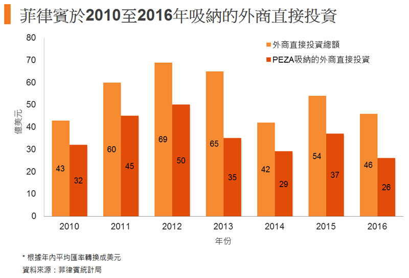 圖: 菲律賓於2010至2016年吸納的外商直接投資 圖: 菲律賓於2010至2016年吸納的外商直接投資