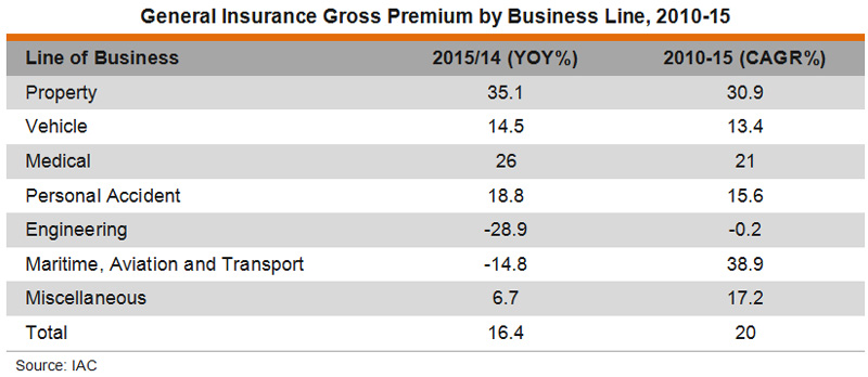 Table: General Insurance Gross Premium by Business Line, 2010-15